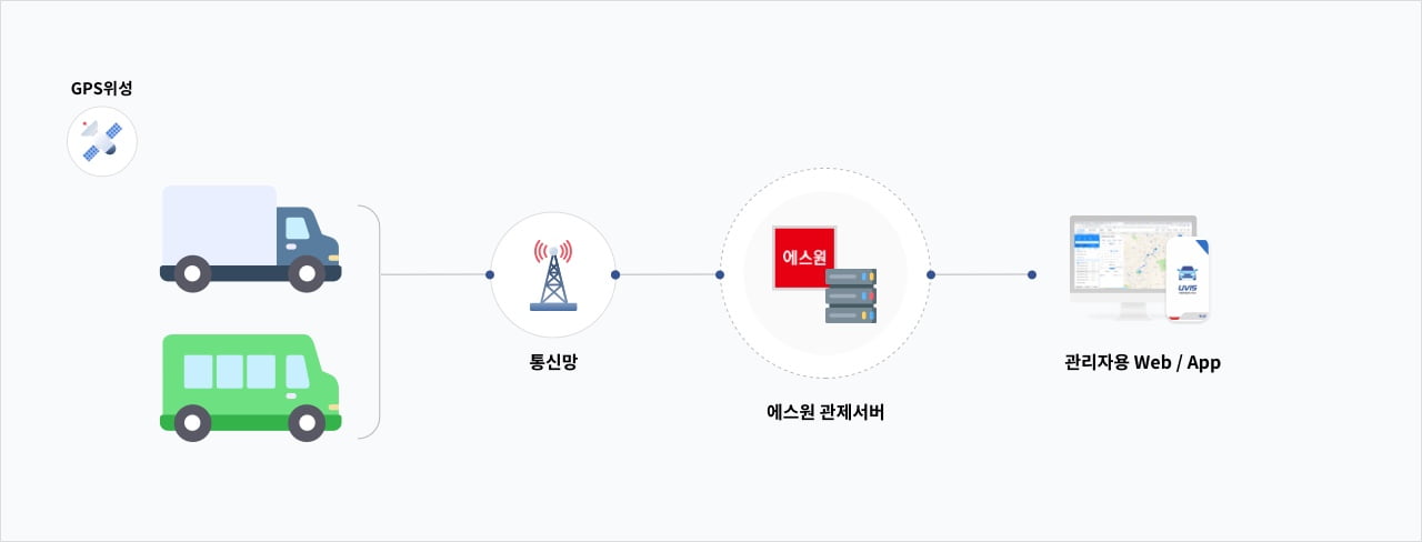 버스 화물차 차량관제 구성