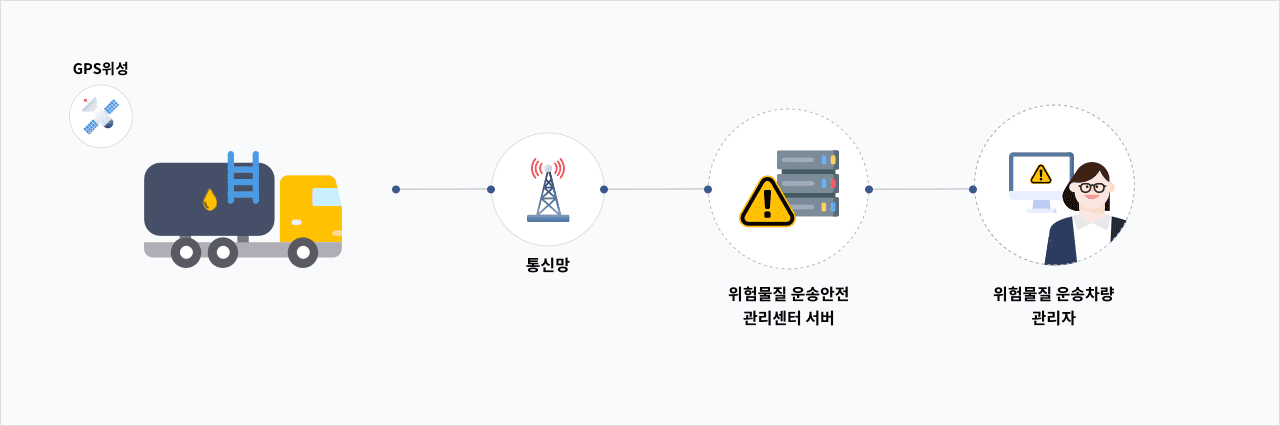 위험물 운송차량 관제 구성