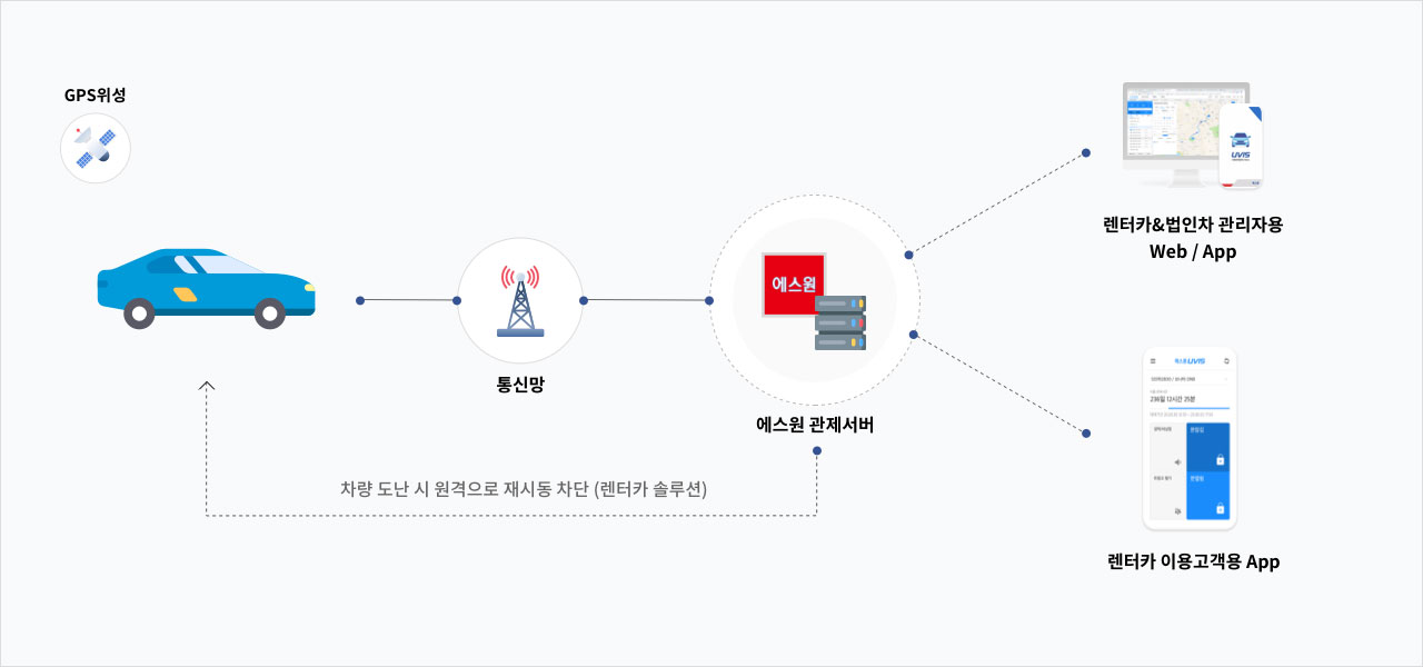 렌터카와 법인차 차량관리자용 배차 관리 소모품 관리 차량 이상 진단 구성