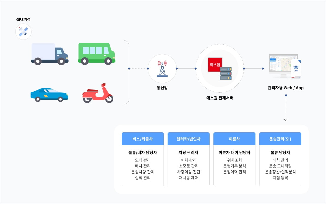 UVIS 차량운행관리 서비스 구성 이미지